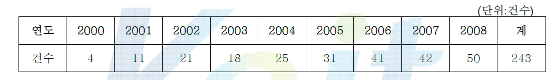 연도별 홍삼관련 특허출원 현황