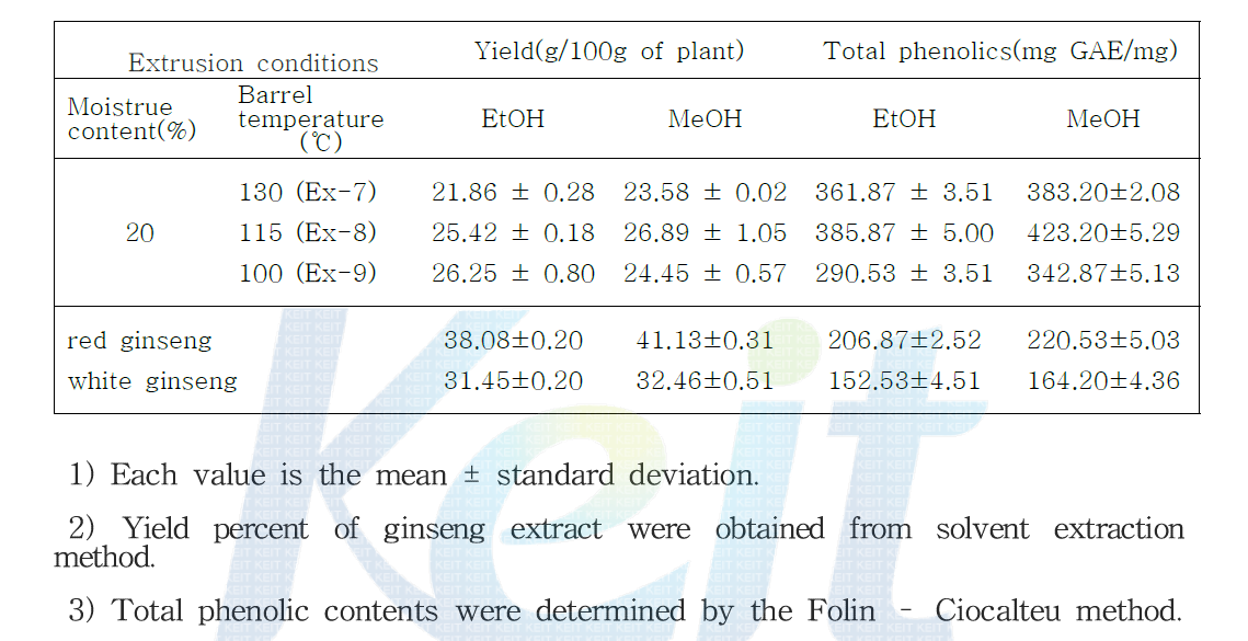 Yield of extruded white ginseng extract and their phenolic contents