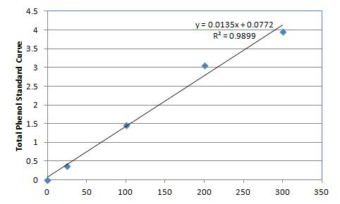 총페놀 표준곡선