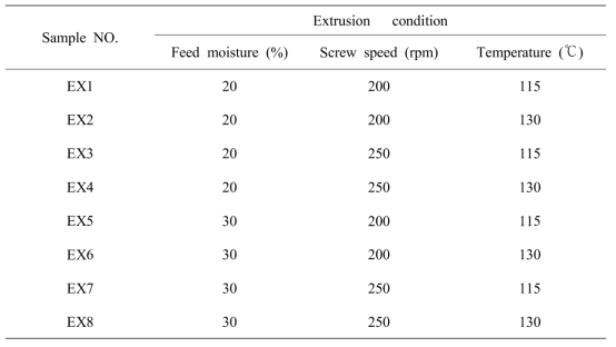 압출성형 홍삼을 제조하기 위한 공정변수
