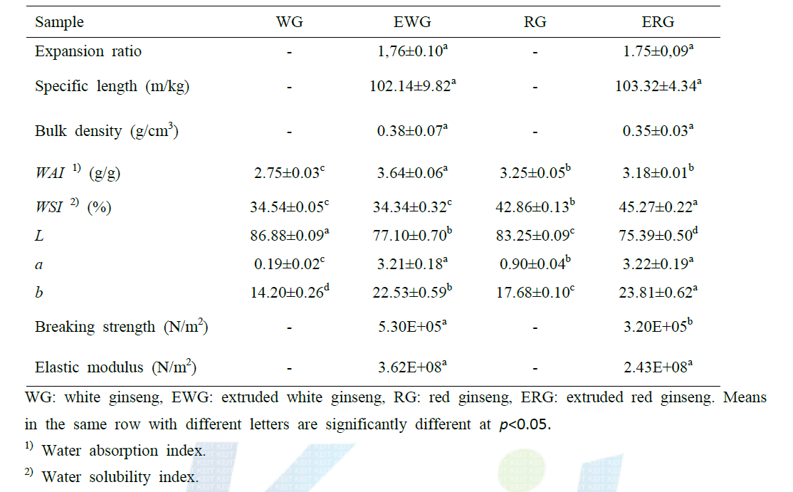 Physical properties of white and red ginseng samples
