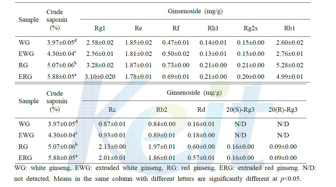 Crude saponin and ginsenoside contents of white and red ginseng samples