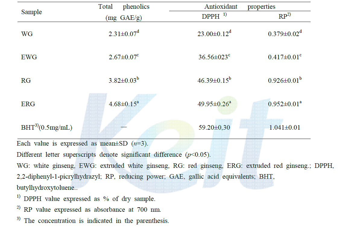 Total phenolics, radical-scavenging activity (DPPH) and reducing power (RP assay) of white and red ginseng samples.