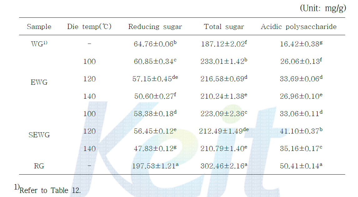 Total sugar, reducing sugar and acidic polysaccharide of extruded white ginsengs