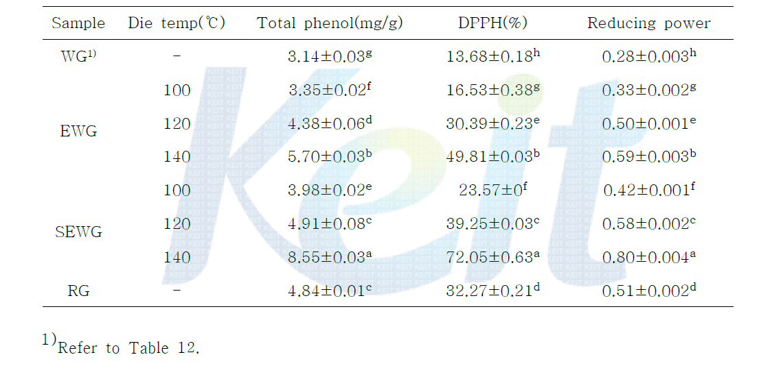 Antioxidant activity of extruded white ginsengs