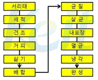 서리태의 미분쇄법에 의한 두유 생산 공정도