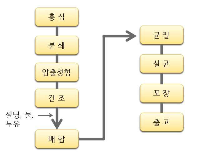 홍삼음료의 제조공정