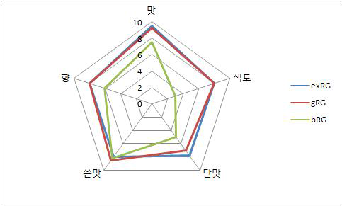 관능 평가