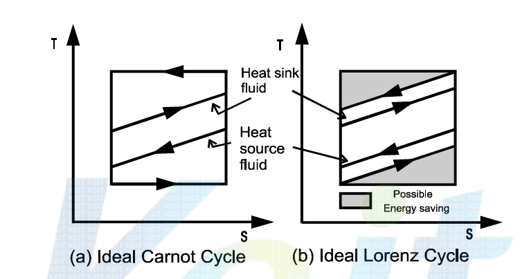 Carnot cycle과 Lorenz cycle
