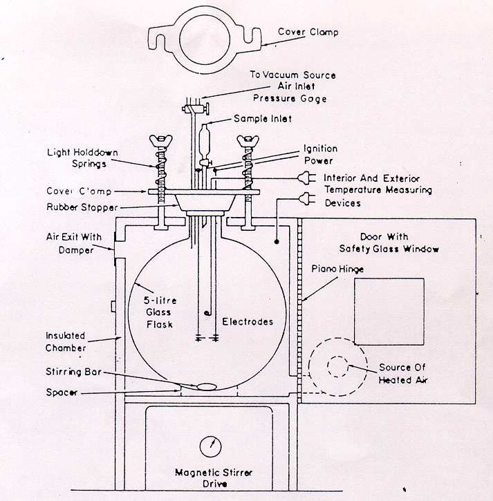 Schematic diagram of the flammability test apparatus from ASTM E-681-94V(Only difference is that we used a 12L flask.)