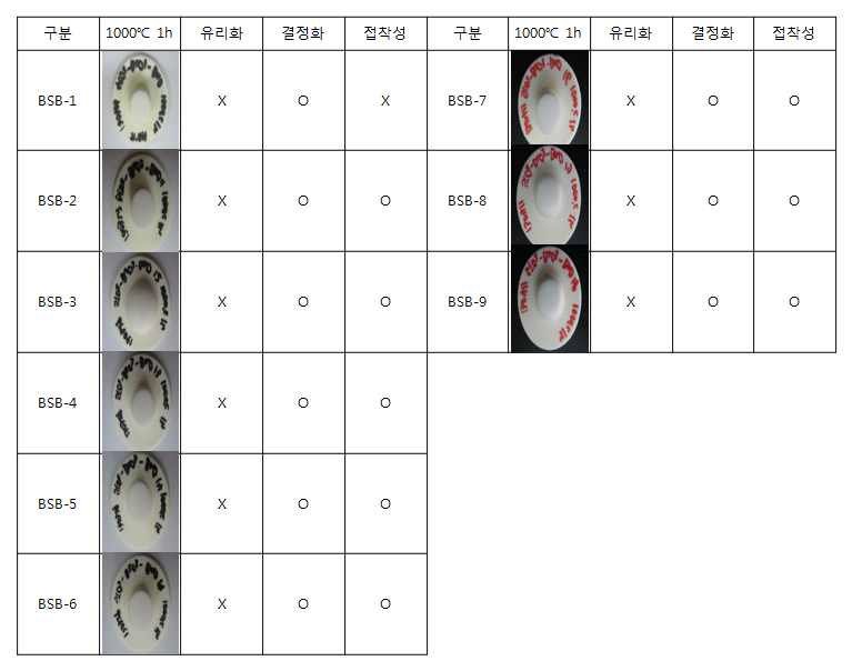 신조성 조성 결과