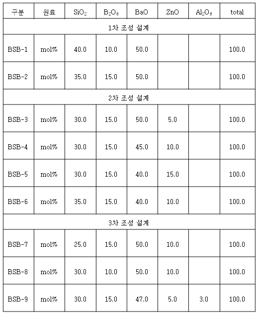 신조성 조성 설계