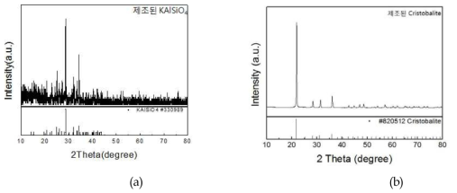 제조된 KAlSiO4(a), cristobalite(b)의 XRD 결과