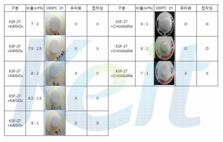 KSF-27과 KAlSiO4, cristobalite의 다양한 무게비율에 따른 소성 결과