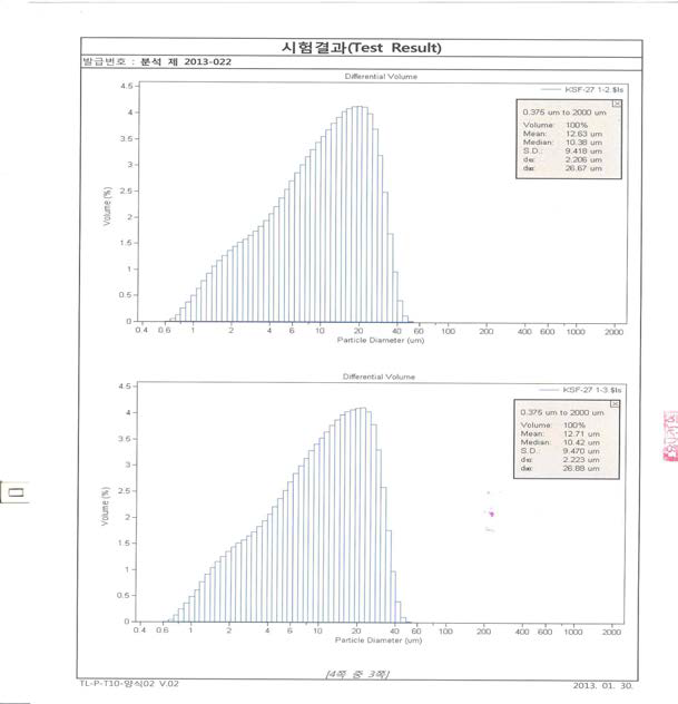 KSF-27 : cristobalite = 9 : 1(wt%)비의 입도 측정값