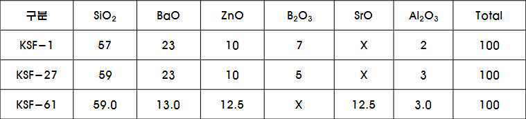 제조한 glass powder의 조성