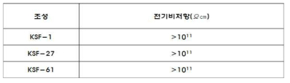 조성에 따른 전기비저항값