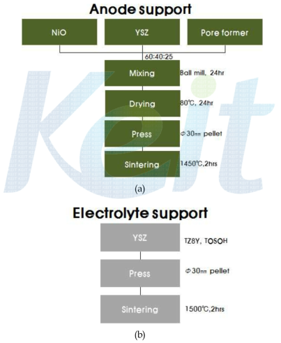 Anode support 및 electrolyte support 제조 공정도