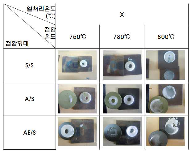 접합온도에 따른 밀봉 gasket 접합상태 (KSF-1)