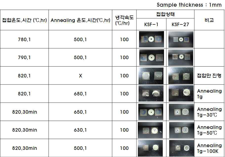 Gasket 열처리 조건 변화에 따른 밀봉 gasket 접합상태