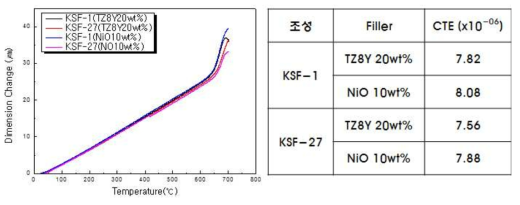 Filler로 NiO와 TZ8Y 첨가 후 열팽창계수