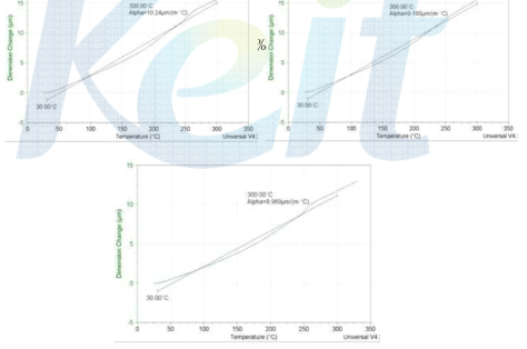 Cristobalite 첨가량에 따른 열팽창계수