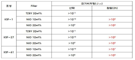 Filler 첨가에 따른 전기비저항값