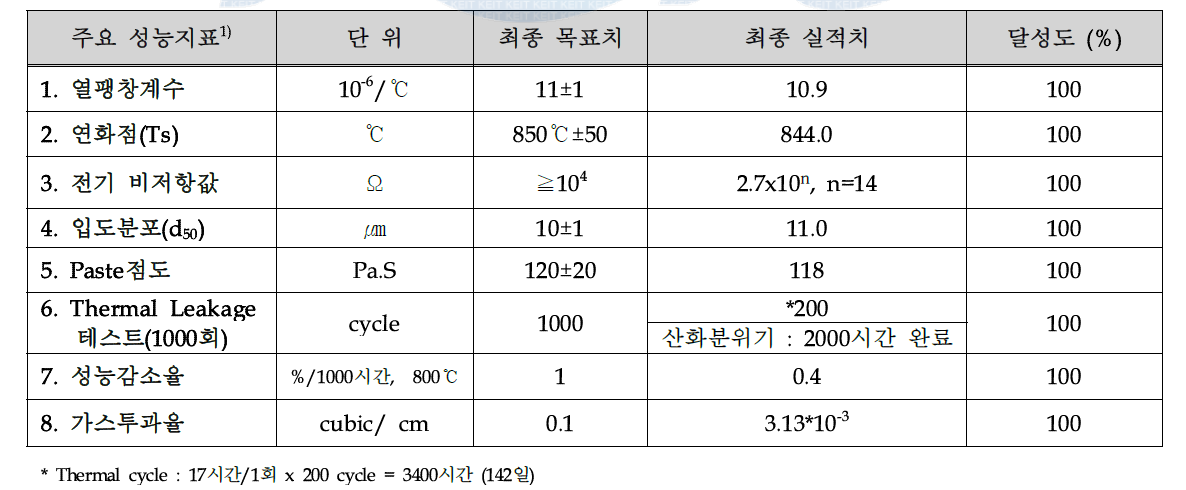 목표대비 달성도