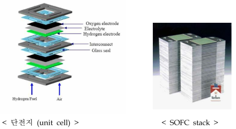 SOFC 단전지 및 스택