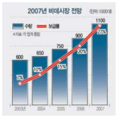 2007년도 비데시장 전망