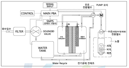 pH비데의 기능 BLOCK-DIAGRAM 예상도