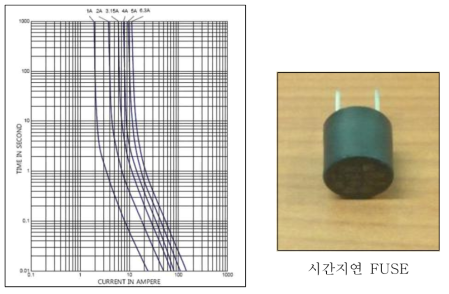 시간지연 FUSE의 전류와 시간과의 관계