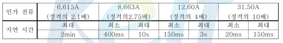 적용한 AC250V 3.15A 시간지연 FUSE의 성능 판단 기준