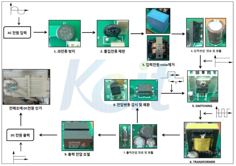 SMPS 회로의 구동 원리 및 구성