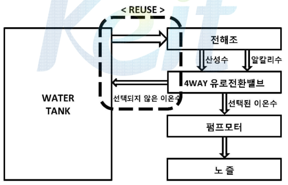 초기 구상된 이온수 재사용 BLOCK DIAGRAM