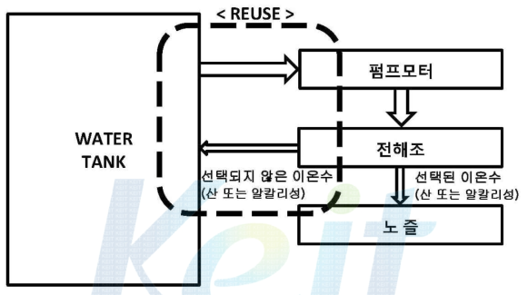 수정 보완된 이온수 재사용 BLOCK DIAGRAM