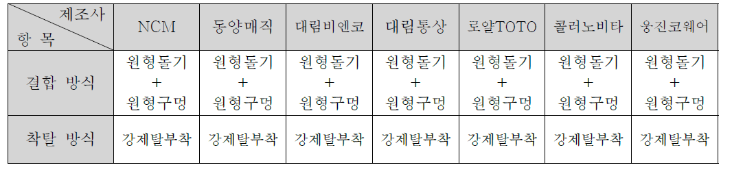 제조사별 노즐캡 부착 방식 형태