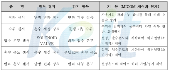 보조 안전장치의 구성