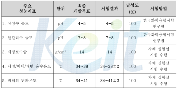 기술개발목표 평가 항목의 시험결과 및 달성도