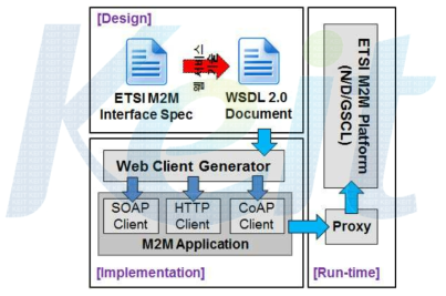 ETSI M2M 플랫폼과 웹 서비스 간 통합 단계
