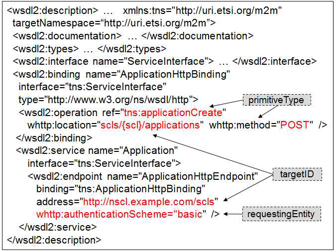 자원 생성 M2M 인터페이스의 WSDL 2.0 표현(HTTP)