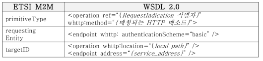 M2M 인터페이스-WSDL 2.0 (HTTP) 간의 매핑
