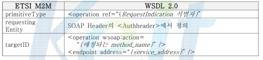 M2M 인터페이스-WSDL 2.0 (SOAP) 간의 매핑