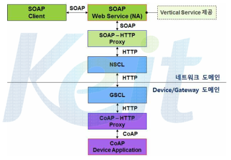 웹 서비스 프로토콜 변환기(Proxy)를 이용한 이종의 웹 서비스 간의 통합 구조