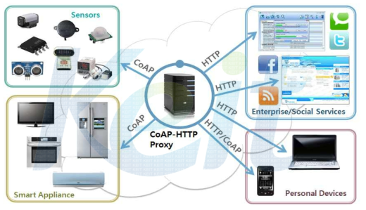 저사양의 스마트 가전 지원을 위한 CoAP 프로토콜을 적용한 홈 네트워크 시스템 예시도