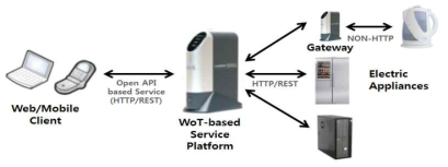 WoT 기반 스마트 가전 서비스 플랫폼과 주변 요소와의 관계도