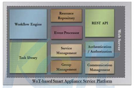 WoT 기반 스마트 가전 서비스 플랫폼의 주요 모듈