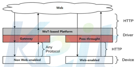 Non-HTTP 기반 가전 기기의 게이트웨이를 통한 플랫폼 접근