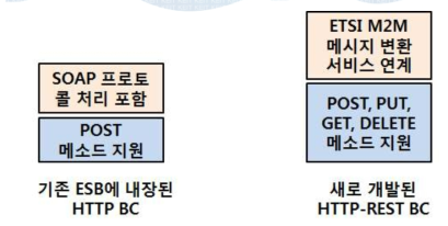 기존 ESB의 HTTP BC와 HTTP-REST BC의 차이점