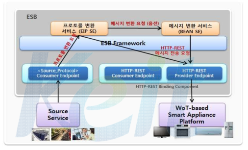 HTTP-REST BC를 이용한 ESB와 외부 환경 연결 구조